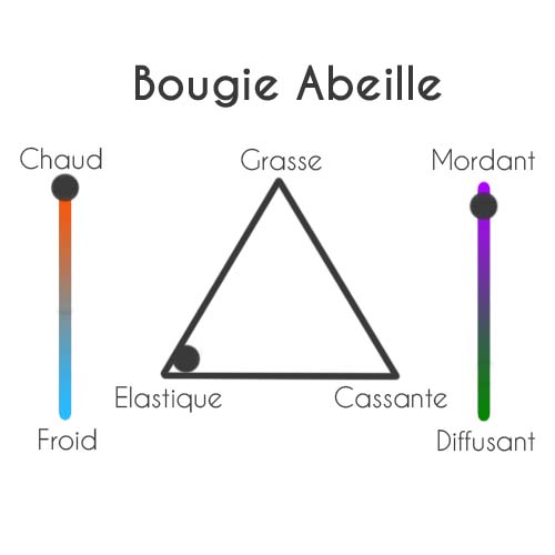 Triangle abeille Bougie ronde 220g Abeille