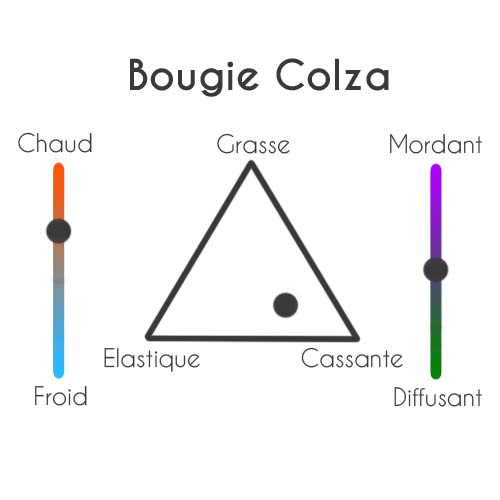 Bougie ronde 220g Colza
