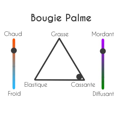 Triangle palme Bougie ronde 220g Palme